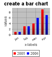 create a barchart