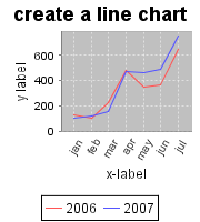 create a timechart