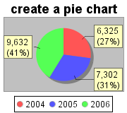 create a piechart